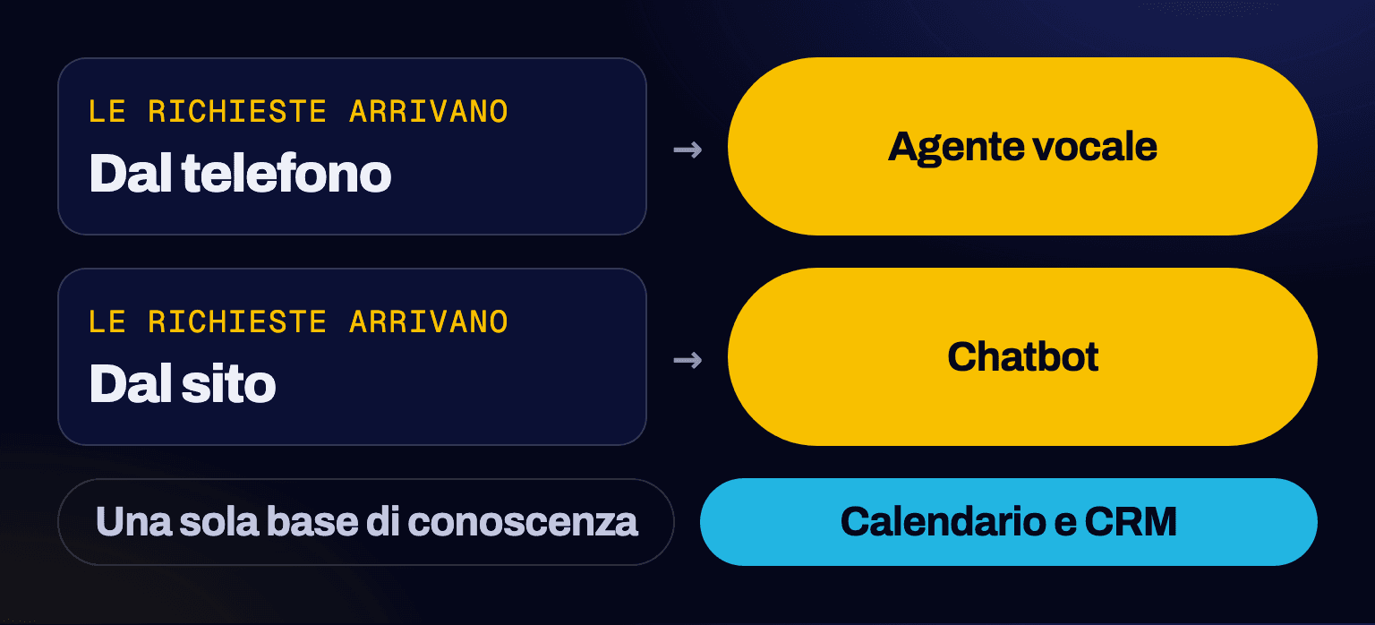 Schema: se le richieste arrivano dal telefono serve un agente vocale, se arrivano dal sito serve un chatbot. Entrambi usano una sola base di conoscenza e si collegano a calendario e CRM