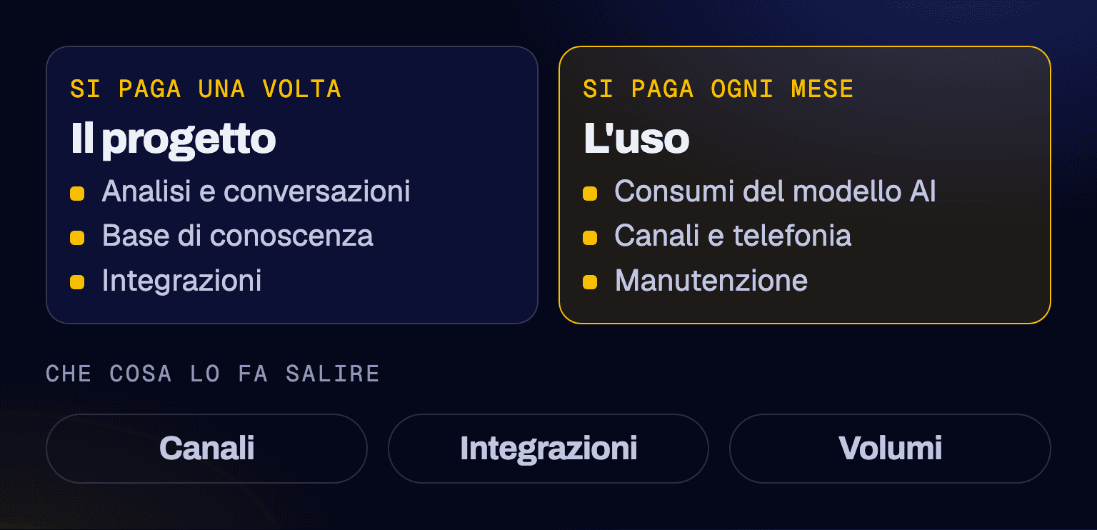 Schema del costo di un chatbot AI: il progetto si paga una volta (analisi e conversazioni, base di conoscenza, integrazioni), l'uso si paga ogni mese (consumi del modello AI, canali e telefonia, manutenzione). Lo fanno salire canali, integrazioni e volumi
