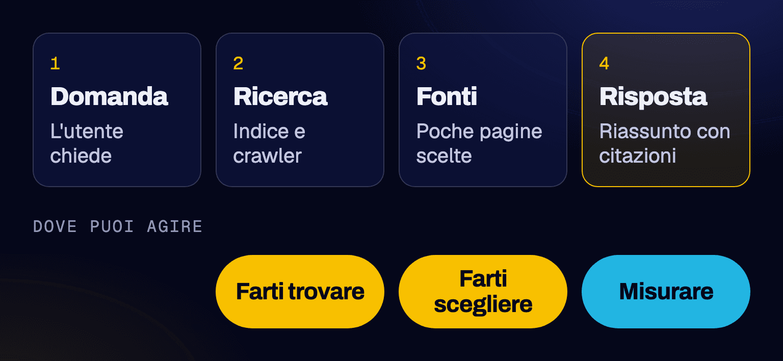 Schema in quattro passaggi: domanda, ricerca, fonti, risposta. Sotto, i tre punti in cui si può agire: farsi trovare, farsi scegliere, misurare