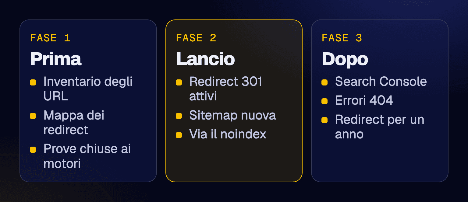 Schema delle tre fasi di una migrazione: prima (inventario degli URL, mappa dei redirect, prove chiuse ai motori), lancio (redirect 301, sitemap nuova, via il noindex), dopo (Search Console, errori 404, redirect per un anno)