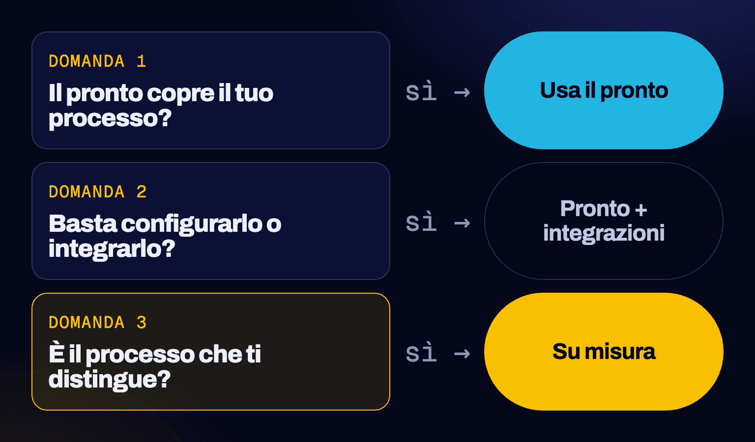 Schema di tre domande in sequenza: il pronto copre il tuo processo? Usa il pronto. Basta configurarlo o integrarlo? Pronto più integrazioni. È il processo che ti distingue? Su misura