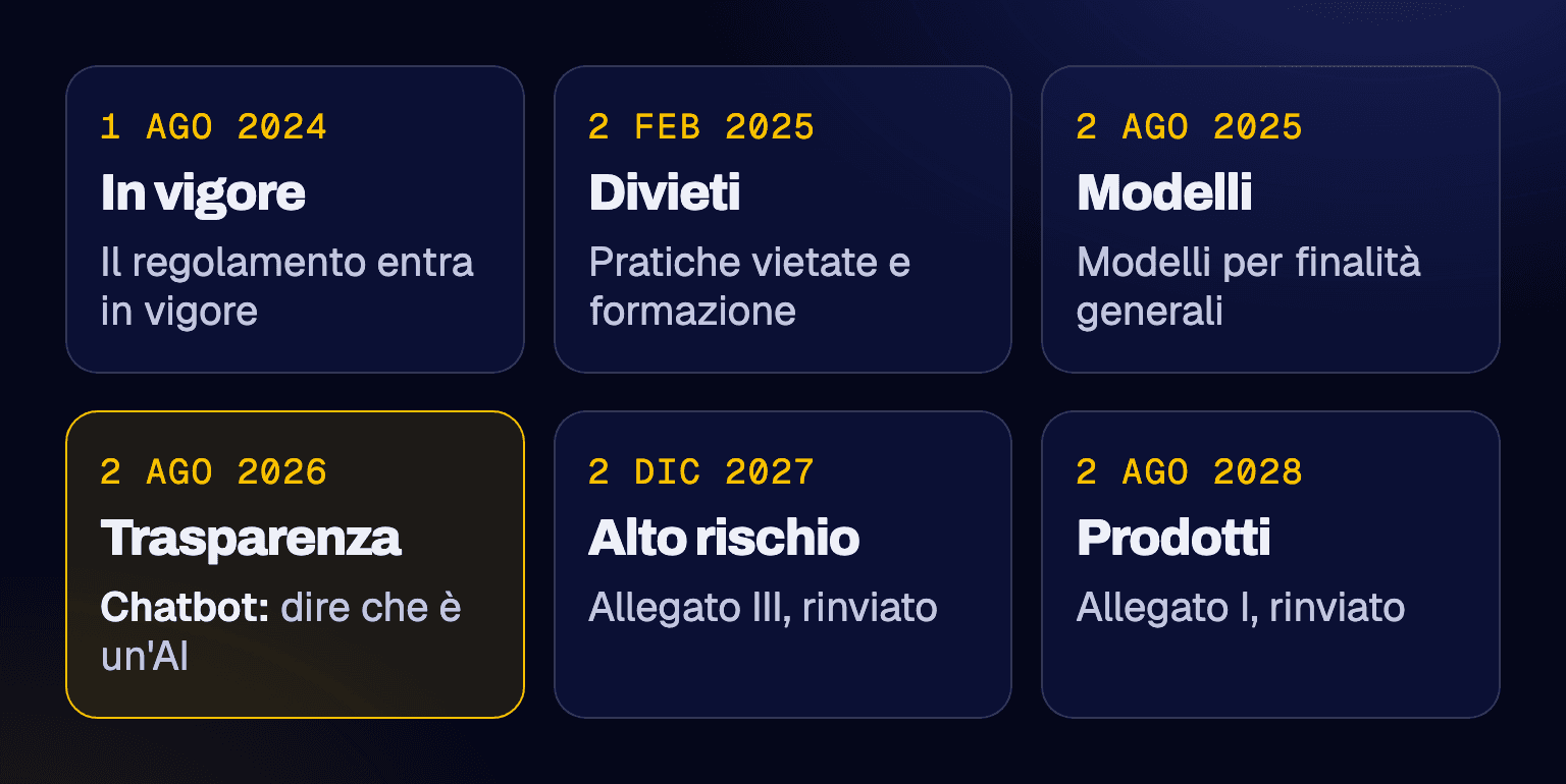 AI Act: entrata in vigore e scadenze Calendario dell'AI Act: 1 agosto 2024 entrata in vigore, 2 febbraio 2025 divieti, 2 agosto 2025 modelli per finalità generali, 2 agosto 2026 trasparenza per i chatbot, 2 dicembre 2027 alto rischio dell'allegato III, 2 agosto 2028 alto rischio dell'allegato I